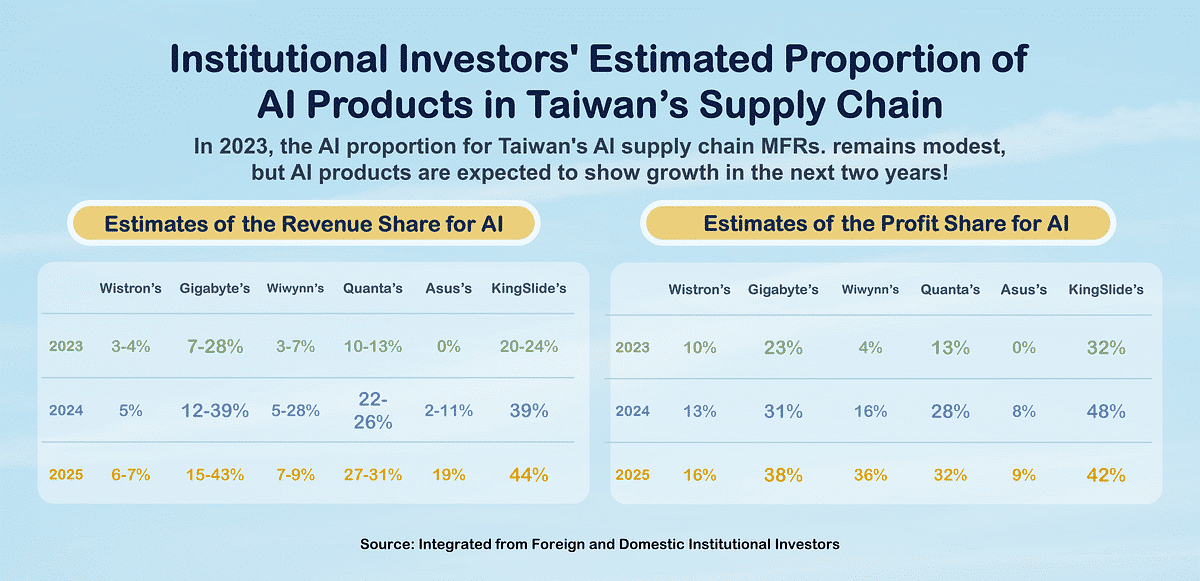 AI Server Supply Chain: Wistron’s Revenue Share by Product for 2021–2022