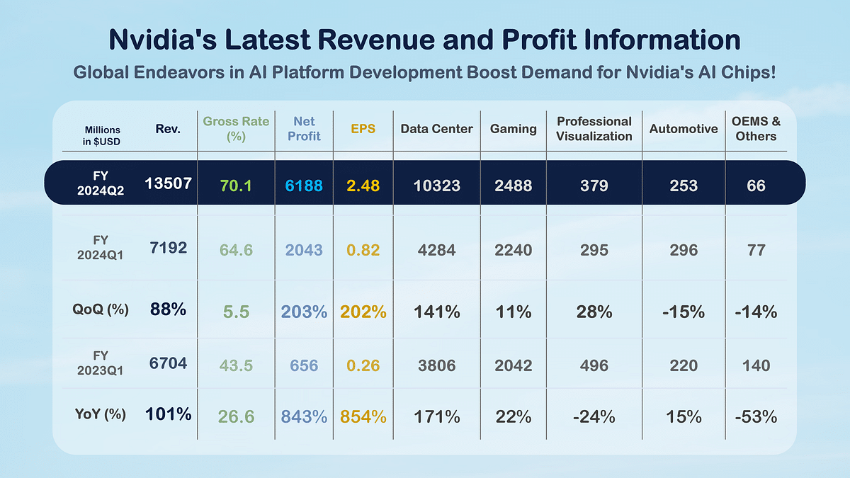 AI Server Supply Chain: Nvidia’s Latest Revenue and Profit Information.