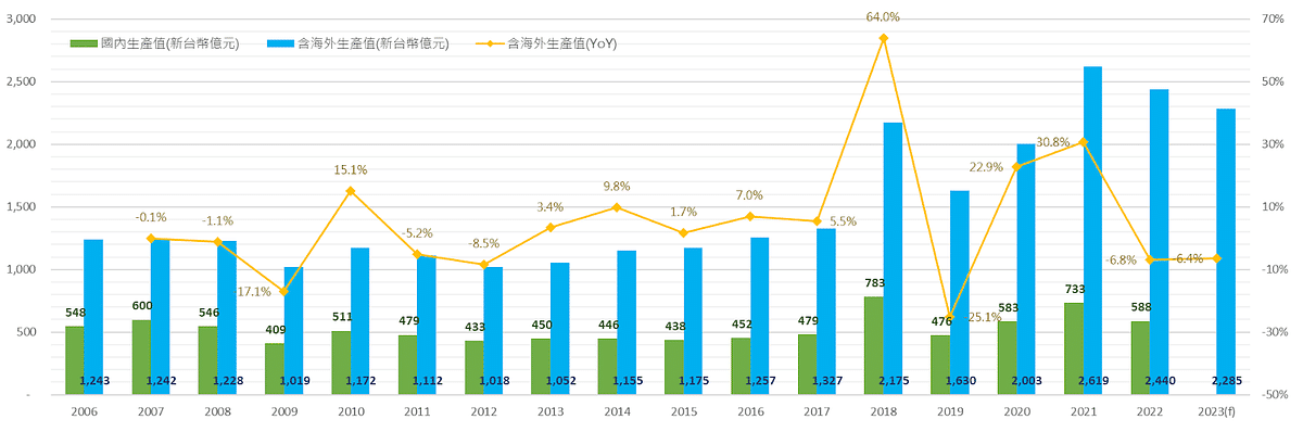 台灣被動元件產業產值及預估趨勢。
