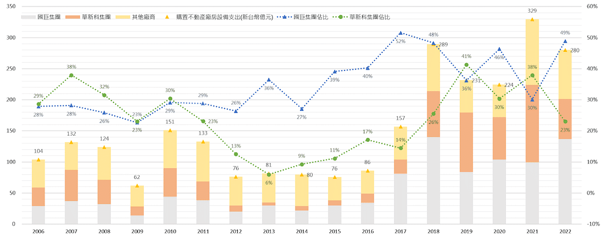 被動元件：台灣被動元件產業購置不動產、廠房及設備支出趨勢。