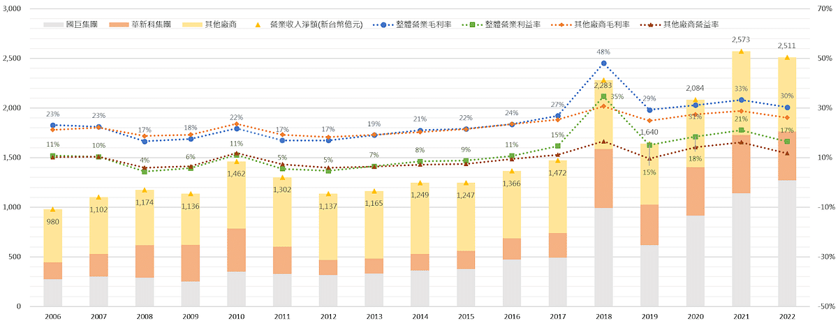 被動元件：台灣被動元件產業營收與獲利能力趨勢。