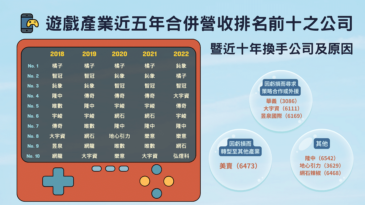 遊戲產業近五年合併營收排名前十隻公司暨近十年換手公司及原因