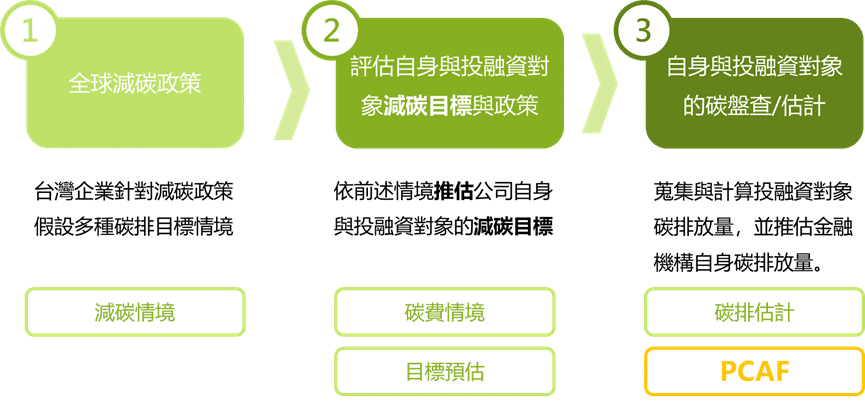 轉型風險－因應碳排目標產出轉型風險的流程