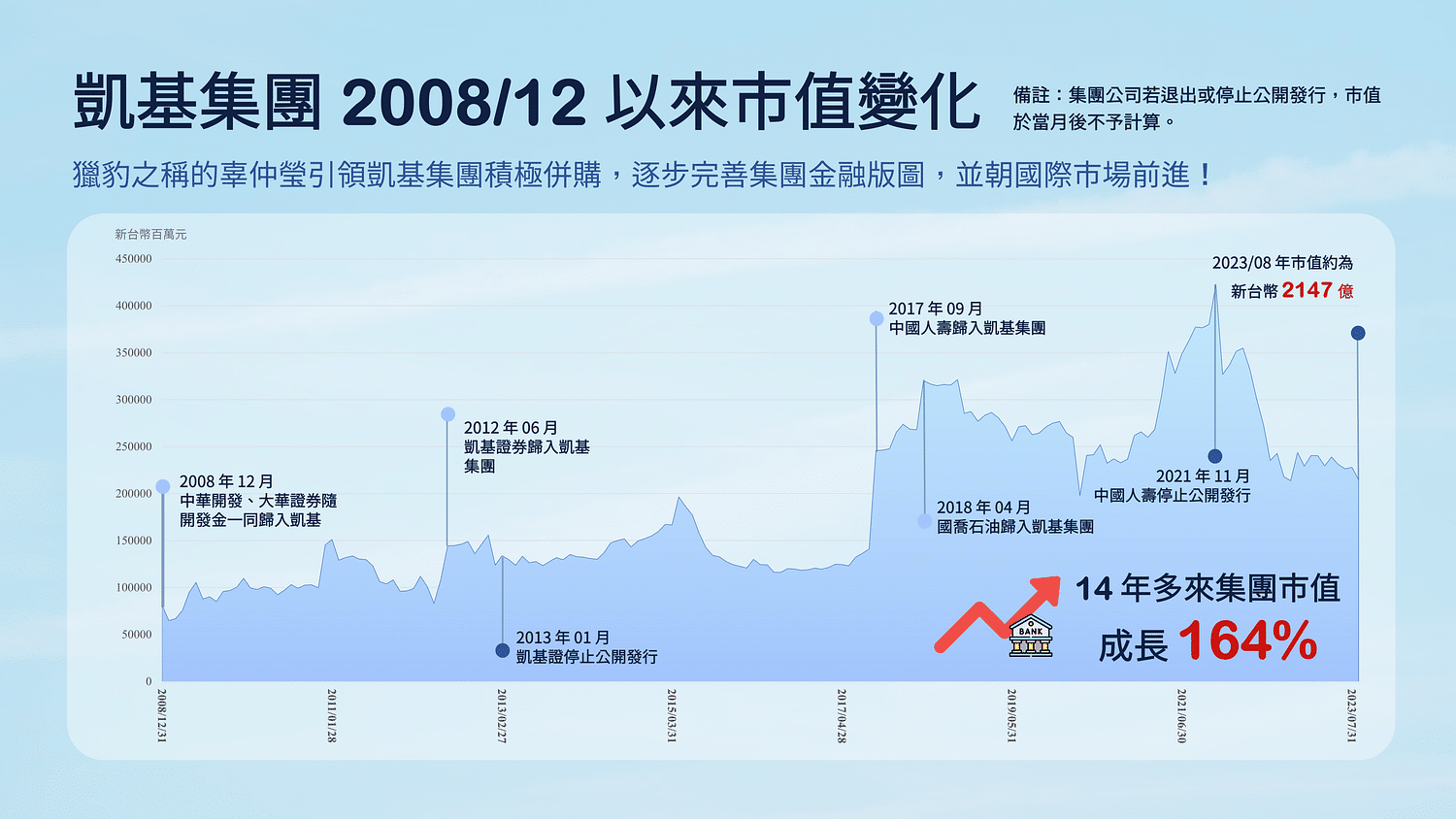 中租：凱基集團 2008/12 以來市值變化。