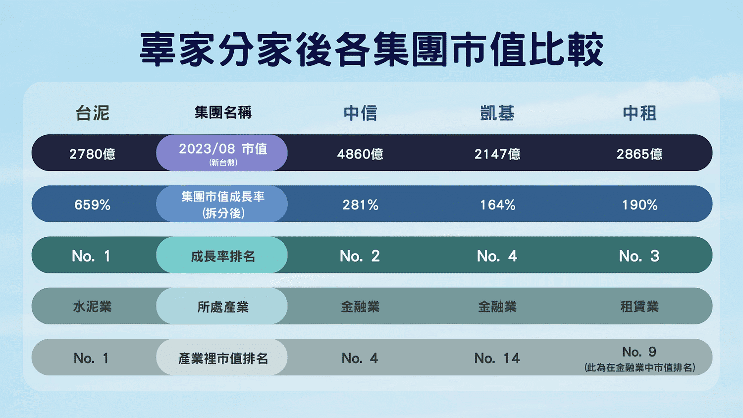 中租：辜家分家後各集團市值比較。