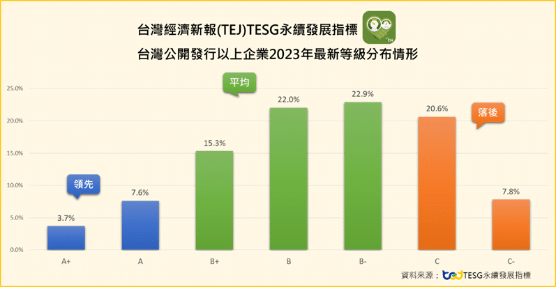 TESG等級分布狀況