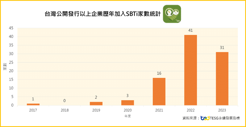 台灣公開發行以上企業歷年加入SBTi家數統計