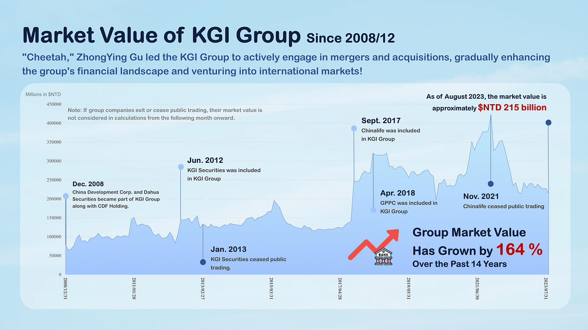 Market Value of KGI Group (members’ accumulated).