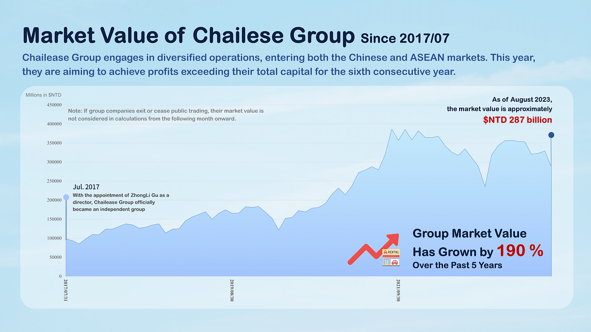 Market Value of Chailease Group (members’ accumulated).