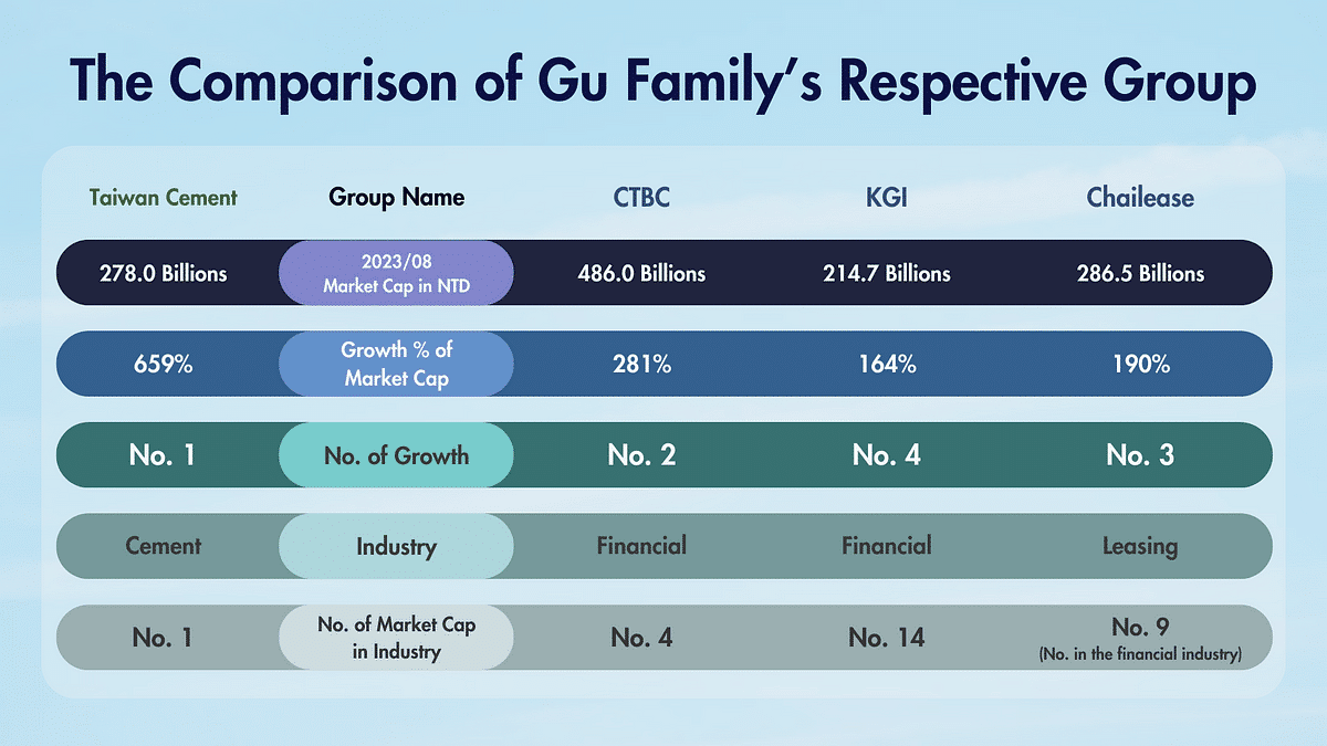 The Comparison of Gu Family’s Respective Group.