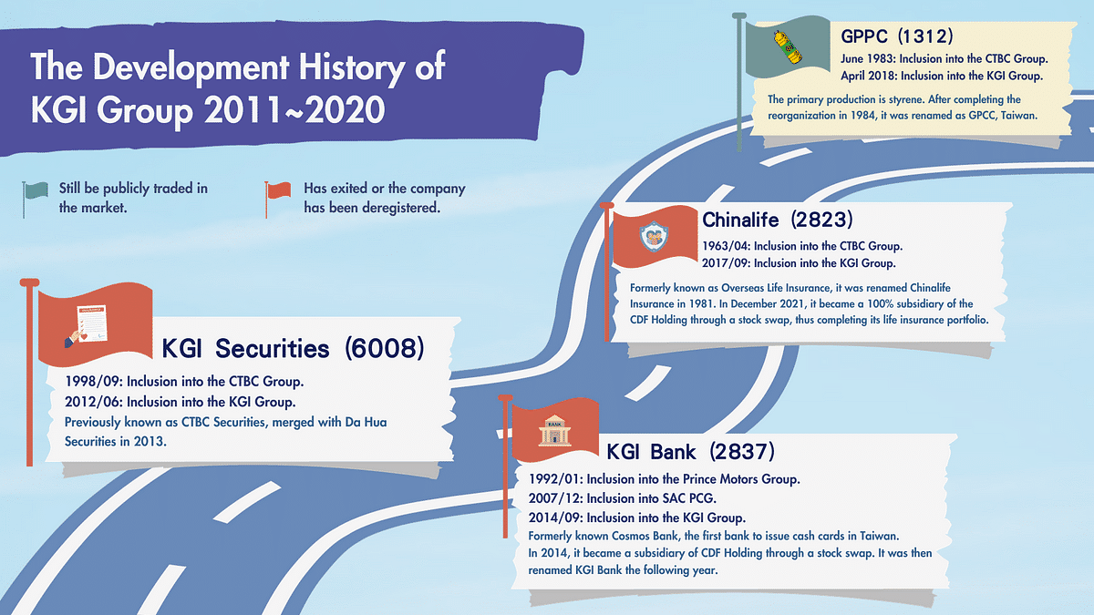 The Development Journey of KGI Group: 2011~2020.