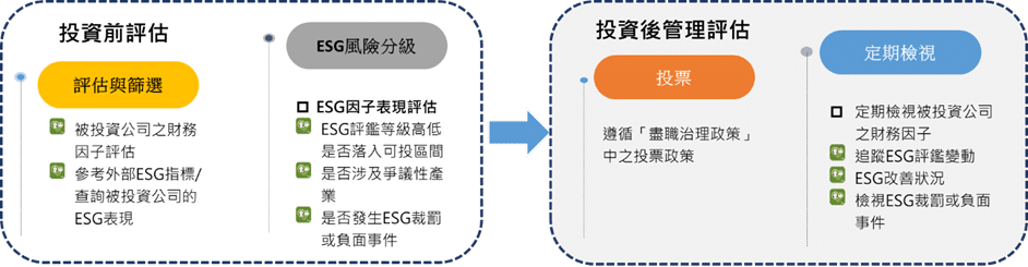 責任投資 管理流程情境說明