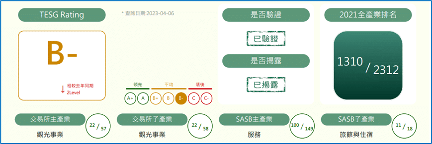 責任投資，評估企業 ESG評等 及產業表現