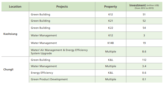 The Use of the ESG Funds by the Companies.