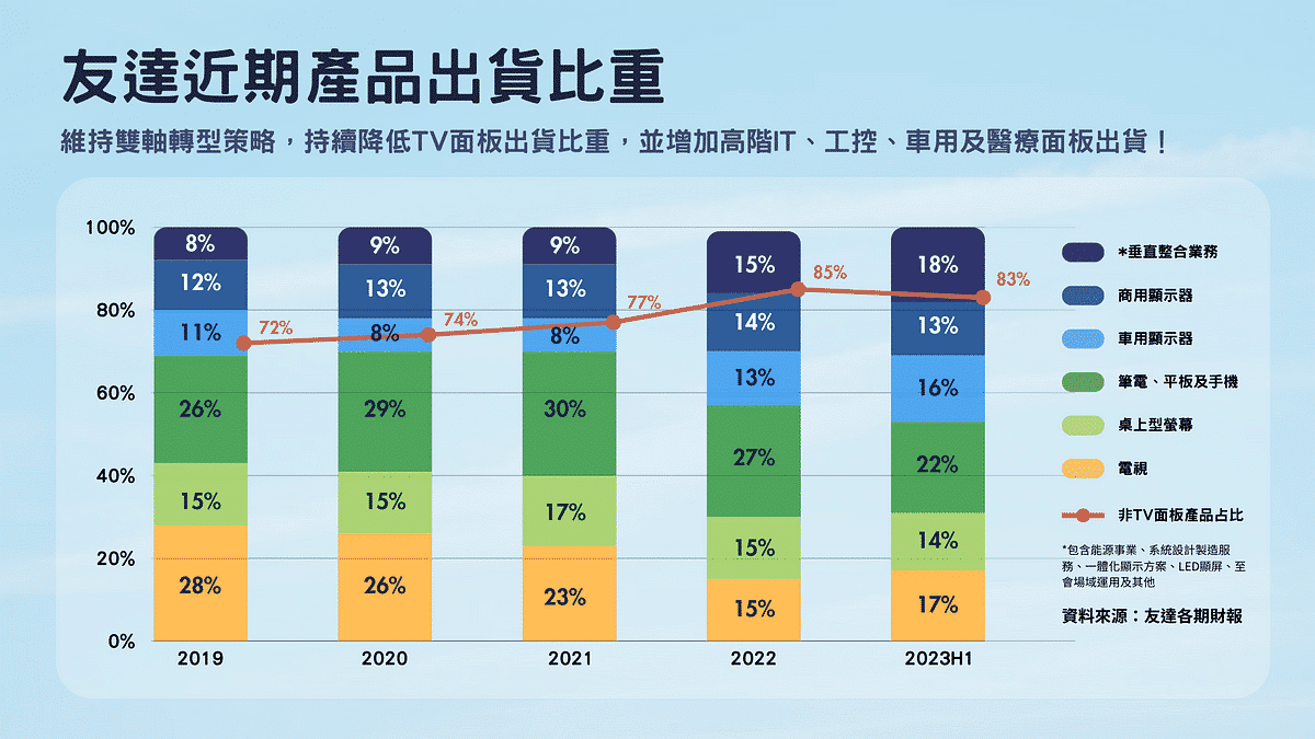 友達群創 友達近期產品出貨比重