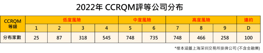CCRQM中國企業信用風險、房市危機、房企連環爆