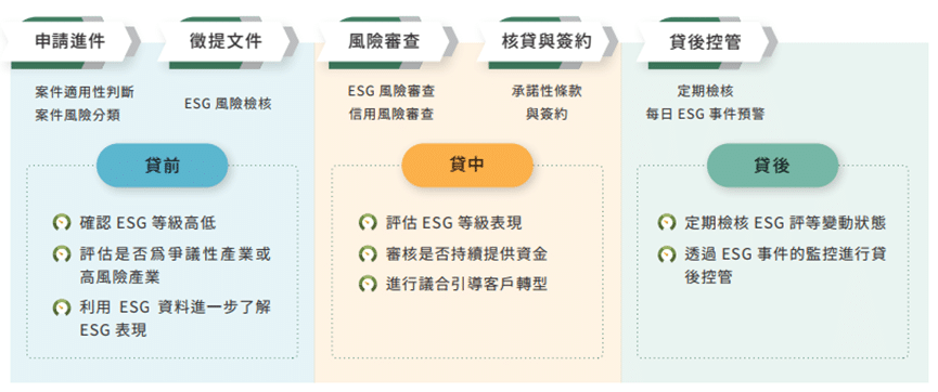 責任授信流程情境說明