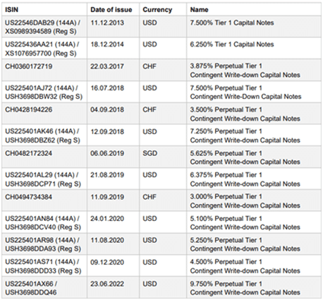 受影響而被註銷之瑞信AT1型債券