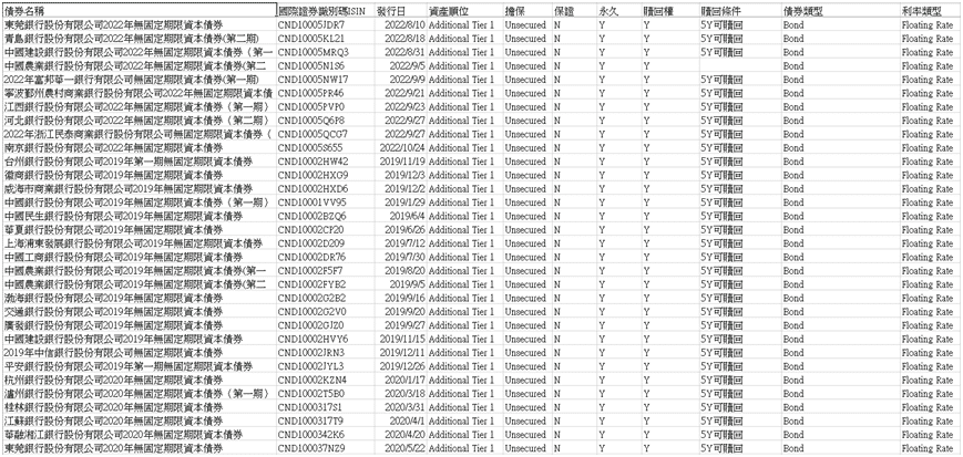 中國發行之AT1型債券