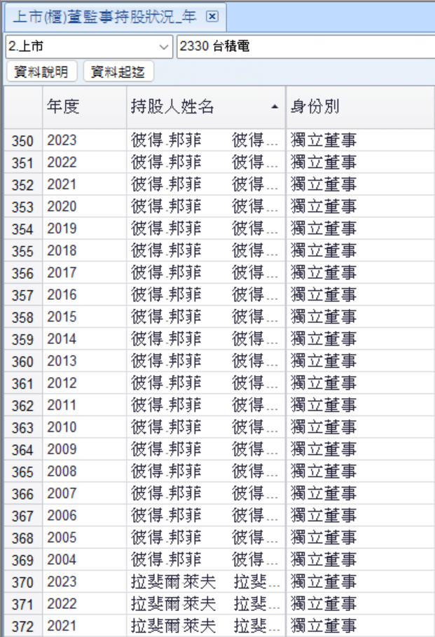擔任獨立董事年度時長資料示意畫面。