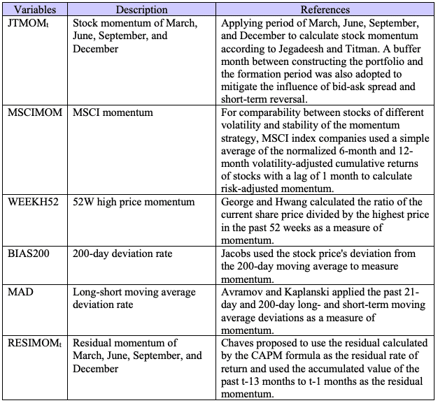 Momentum Factor Strategy