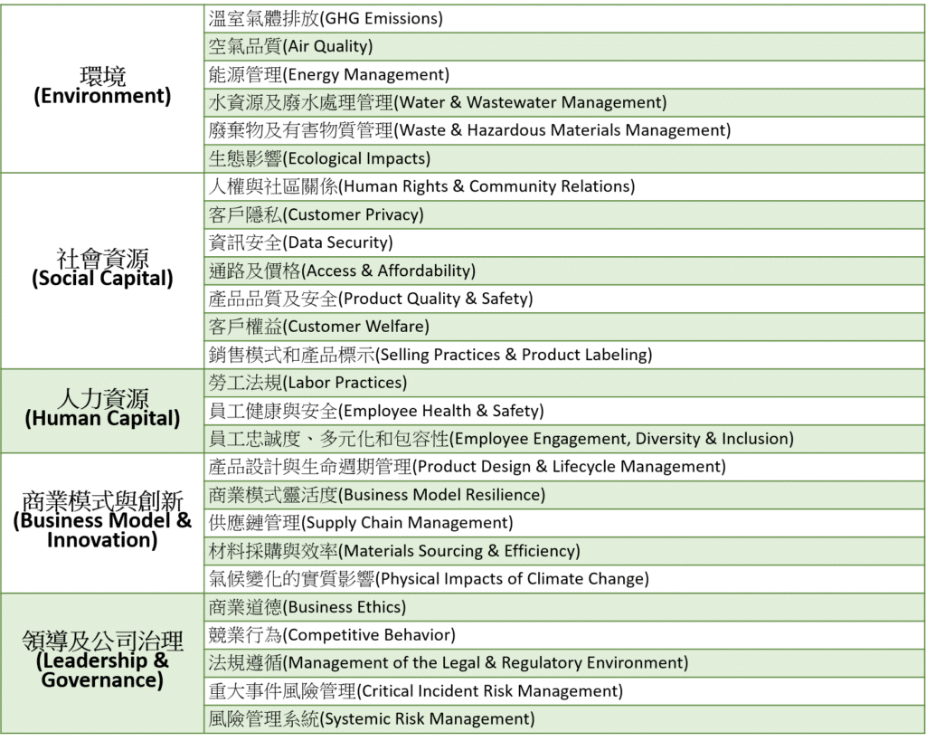 ESG資訊揭露：SASB之5大面向及26項議題