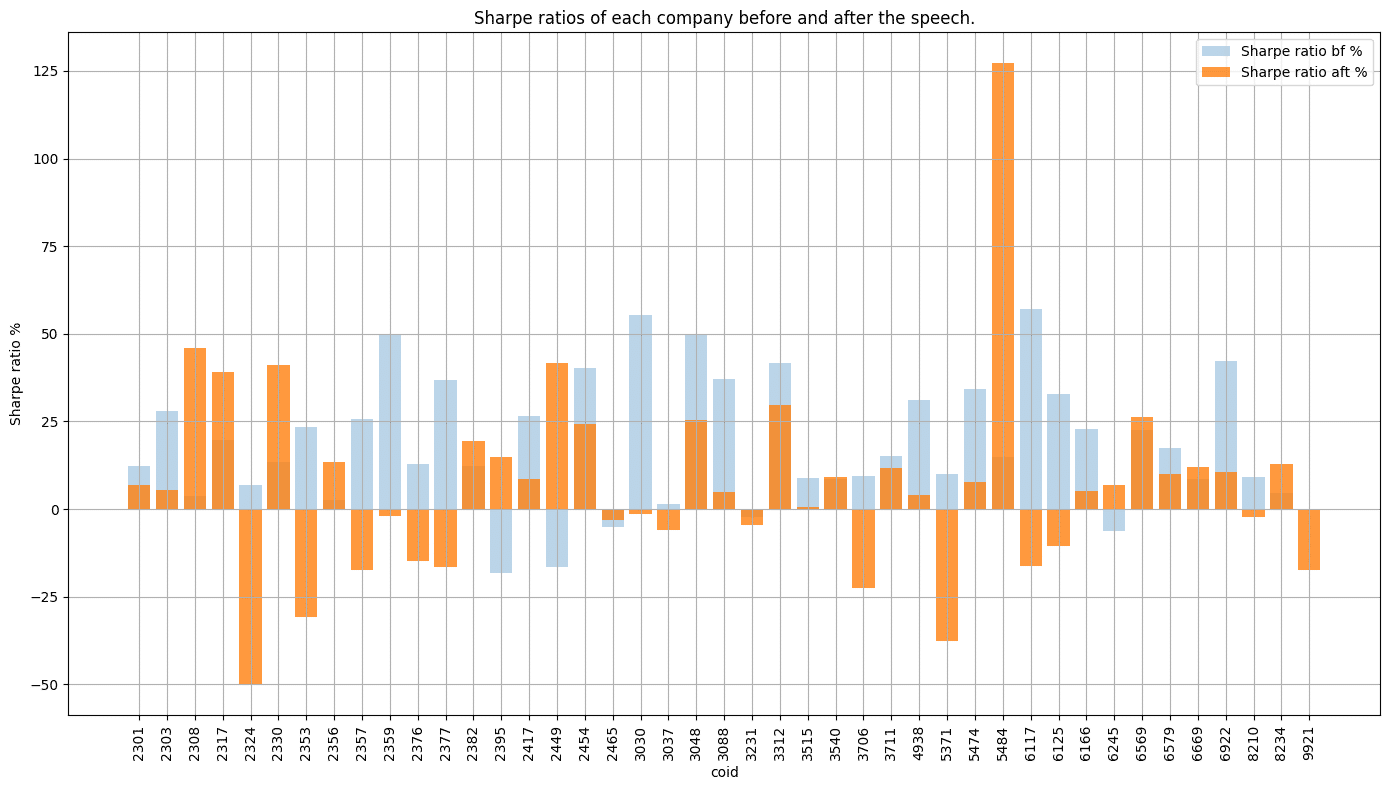 ai supply chain sharpe ratio