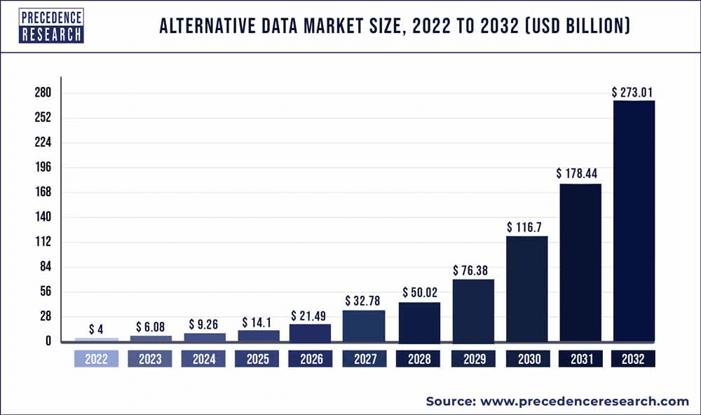 A bar chart illustrating the growth of the alternative data market size.