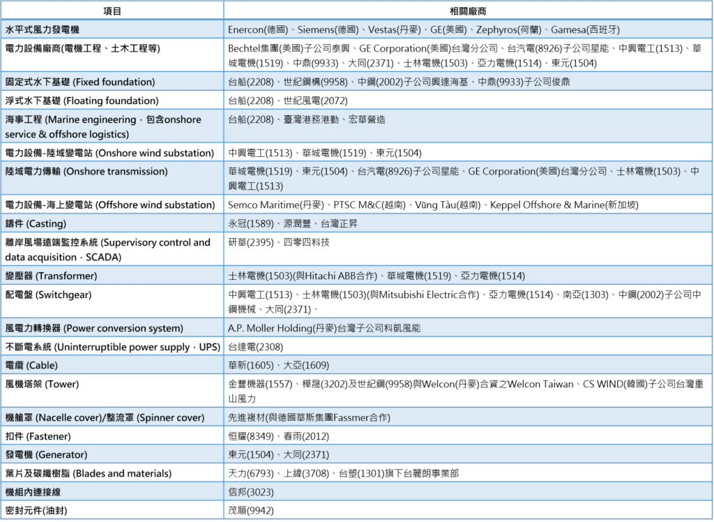 再生能源：台灣風力發電相關廠商
