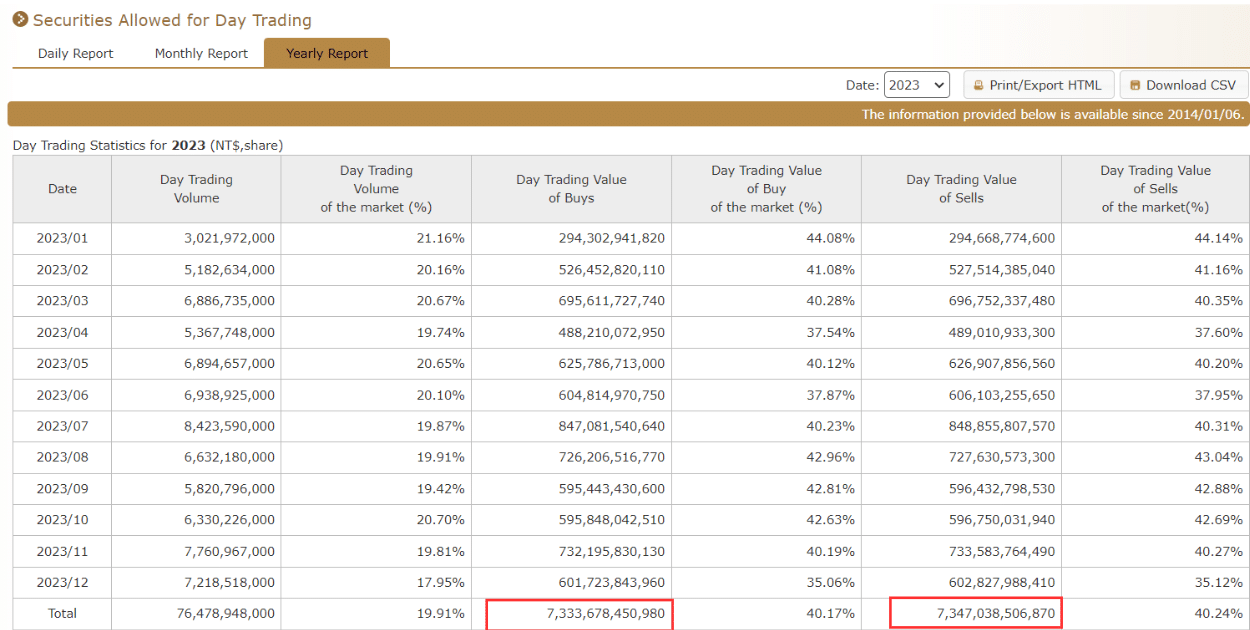 TPEx Day Trading Statistics