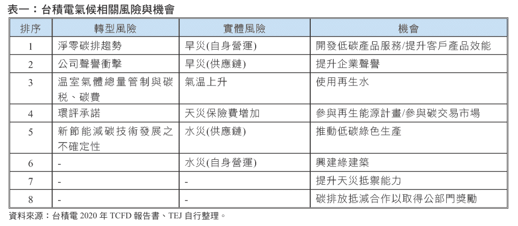 氣候變遷：台積電氣候相關風險與機會