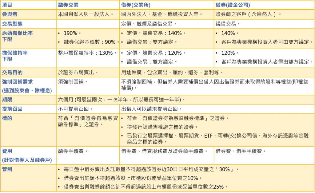 放空交易：融券與借券交易之差異。