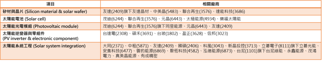 再生能源：台灣太陽能發電相關廠商。