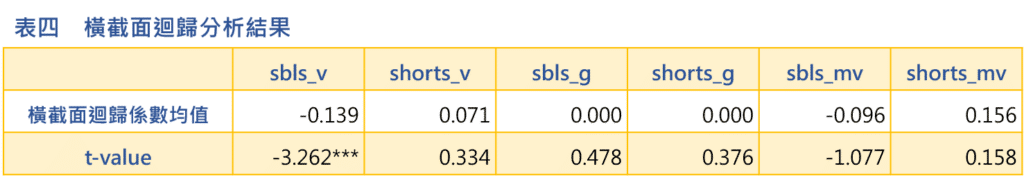 放空交易：橫截面迴歸分析結果