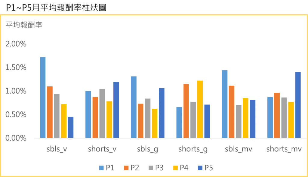 放空交易：P1~P5月平均報酬率柱狀圖