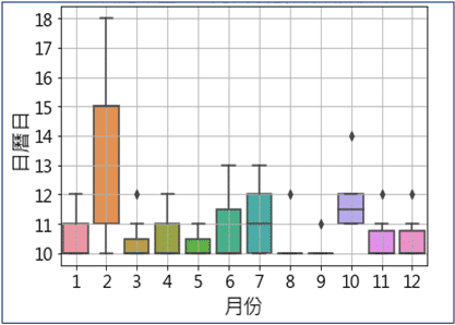 量化投資：台灣中型100指數成分股營收公告分布圖