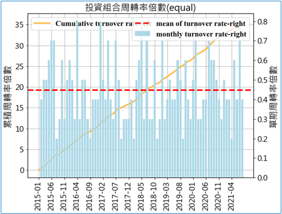 量化投資：投資組合周轉率倍數