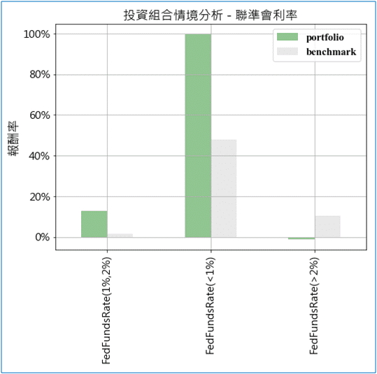 量化投資：投資組合情境分析-聯準會利率