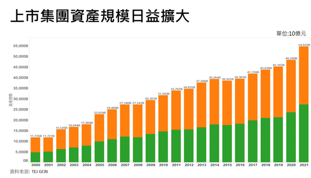集團信用風險：上市集團資產規模日益擴大