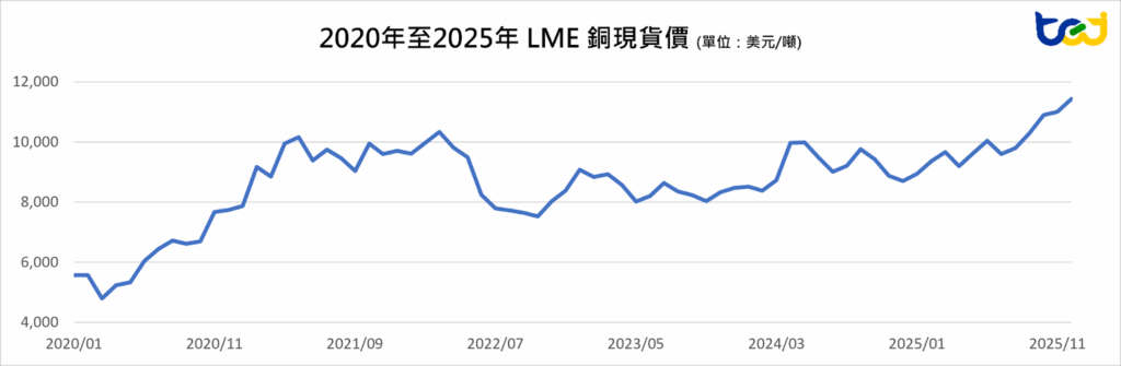 2020年至2025年 LME 銅現貨價 (單位：美元/噸)