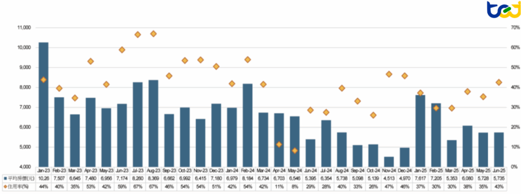 圖一、花蓮地區旅館平均房價及住房率統計 (單位:新台幣(元)、%) 