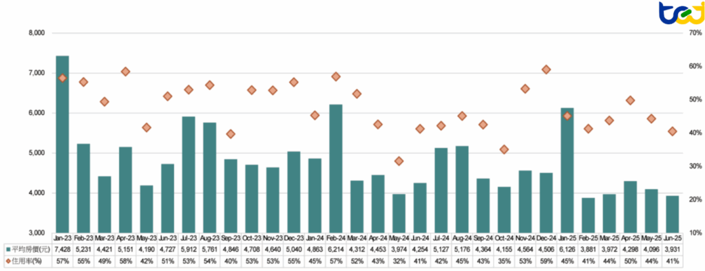 圖二、台東地區旅館平均房價及住房率統計 (單位:新台幣(元)、%)