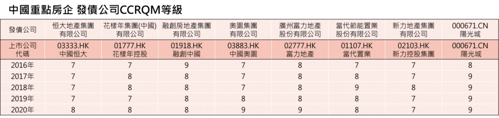 中國房地產：中國重點房企 發債公司 CCRQM 等級