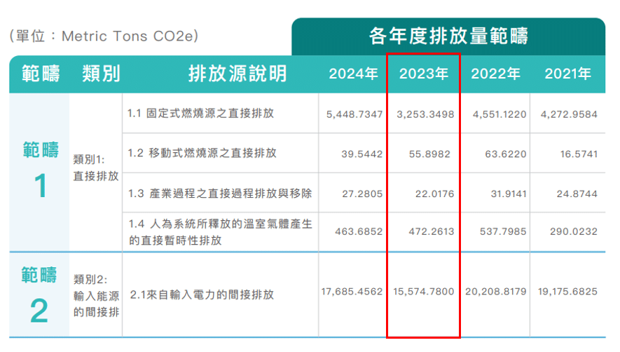 圖五、復聖應用於2024年揭露之溫室氣體排放量