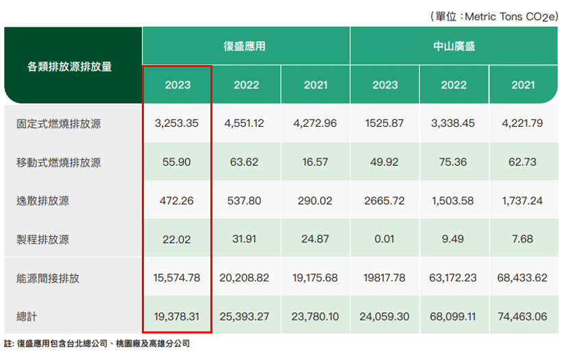 圖六、復盛應用於2023年揭露之溫室氣體排放量