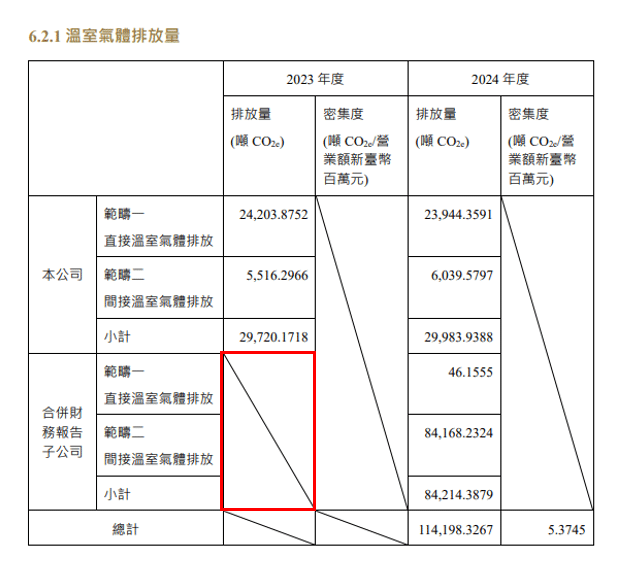 圖八、榮運於2024年揭露之溫室氣體排放量
