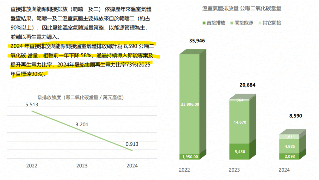 圖十、晟銘電於2024年揭露之溫室氣體