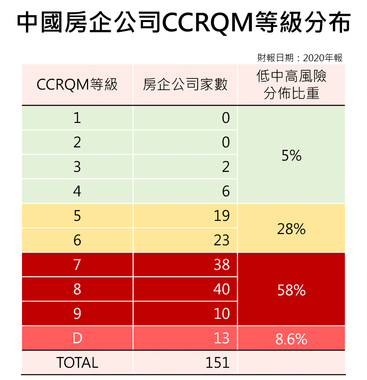 中國房地產：中國房企公司 CCRQM 等級分布