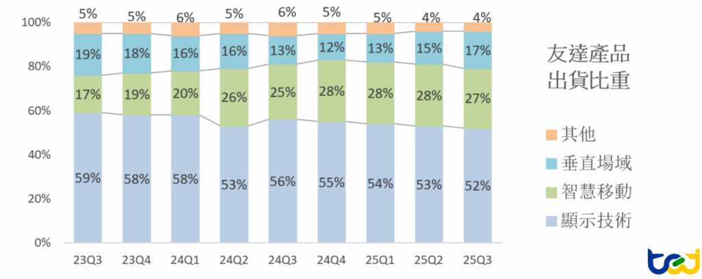 友達 2023Q3 ~ 2025Q3 產品出貨比重