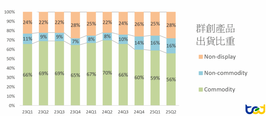 群創 2023Q1 ~ 2025Q2 產品出貨比重